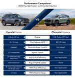 2025 Hyundai Tucson vs Chevrolet Equinox: the Ultimate Comparison Guide