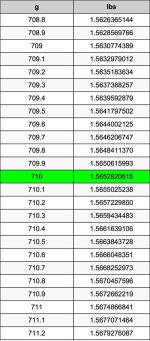 710 Grams to Pounds Converter