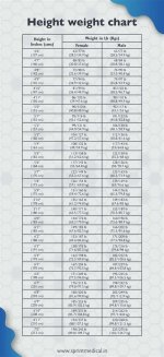 Height, Weight, Age, and Relationship Status Explored