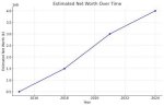 Net Worth Revelation and Insights in 2024