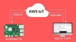 Remote Iot Magic: Raspberry Pi, Aws, & Secure Ssh Secrets!