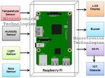 Remote Iot Monitoring with Raspberry Pi: a Comprehensive Guide