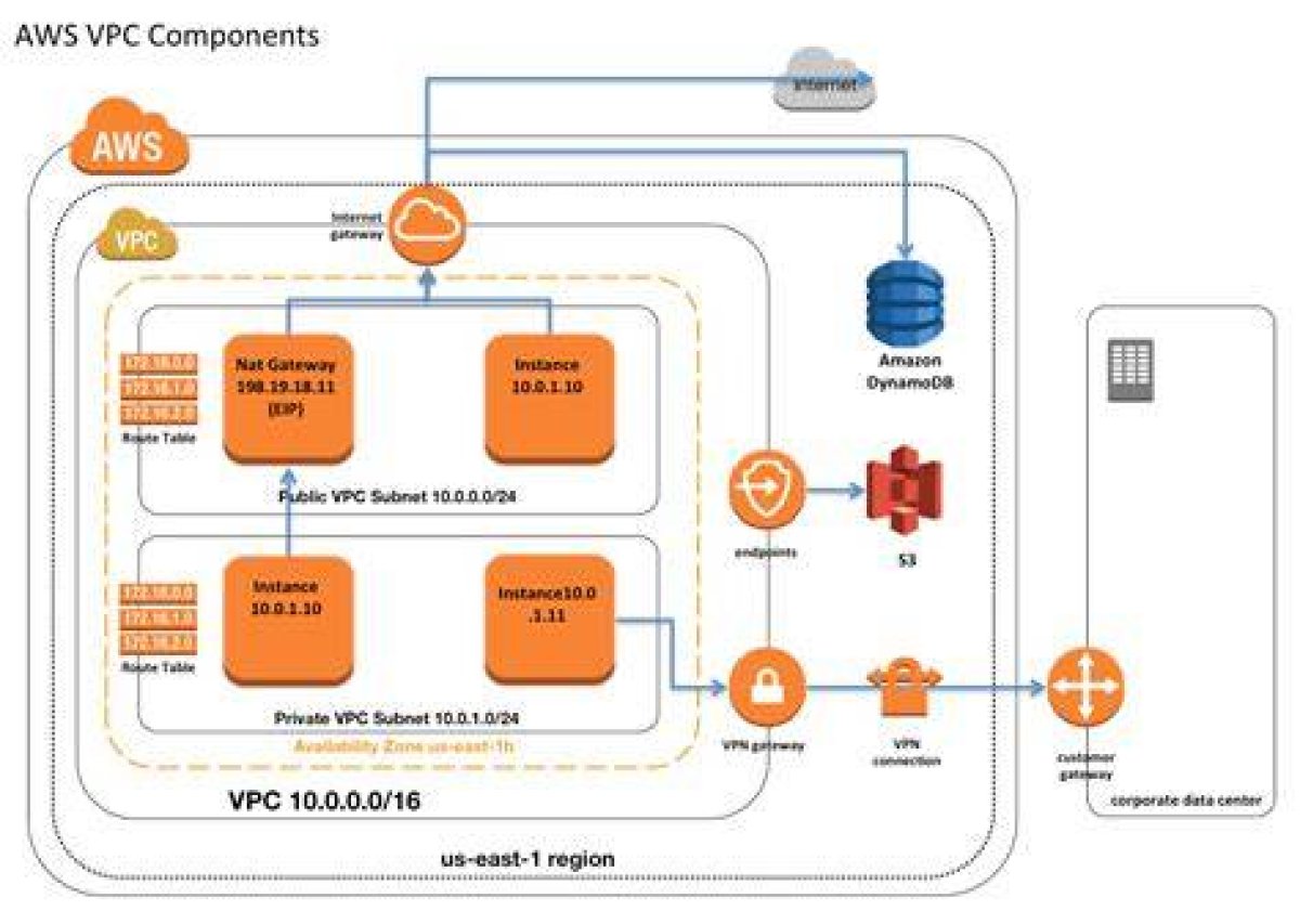 Securely Connect Remote Iot Vpc on Aws with Raspberry Pi
