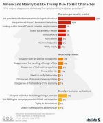 Top Reasons People Dislike Donald Trump: a Comprehensive Analysis