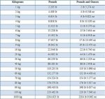 Understanding the Conversion: 18.6 Lbs to Kg