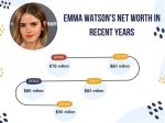 Unveiling Emma Watson's Net Worth: Insights and Surprises
