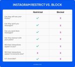 What Occurs When You Restrict Someone on Instagram